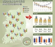 "장사 안되네" 상가 임대료 뚝…오피스만 나홀로 '상승세'