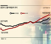 빚투 20조 부메랑...개미 공포의 투매