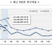 코로나 방역 해제에 26개월 만 인구이동 전년대비 증가 전환