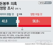 민주 돈봉투 의혹 총선 영향…'있다' 56.6% '없다' 40.8%