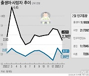 2월 출생아 수, 1.9만명 '역대 최소'…인구 40개월 연속 감소