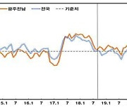 4월 광주·전남 소비심리 개선, 그래도 11개월째 기준치↓