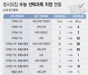 "고2부터 '문과생' 의대 지원 허용" 17곳…서울대 빠져(종합)