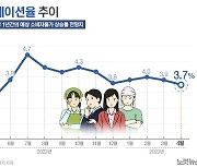 4월 기대인플레이션율 3.7%…두 달 연속 하락세