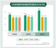 지난해 대기업, 영업이익 25% 줄었지만 R&D 14% 확대