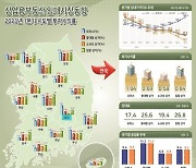 대구 상업용부동산…임대가격지수↓·투자수익률↓