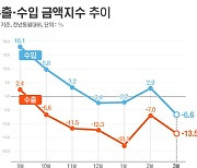 반도체 부진에 수출금액지수 -13.5%…6개월째 하락세[그래픽뉴스]