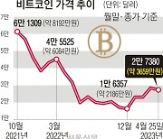 암호화폐 겨울 정말 끝났나… “비트코인 내년 10만弗 간다”