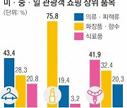 한국 온 중국인은 화장품, 일본인은 식품에 돈 쓴다