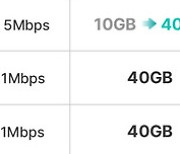 KT도 ‘5G 중간요금제’ 발표…월 2천원에 데이터 20GB씩 추가