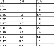 [프로야구 중간순위] 26일