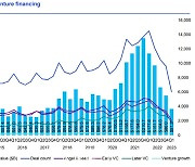 올해 1Q 글로벌 VC 투자 규모 감소…전년比 67% 줄어