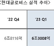 현대글로비스, 1분기 영업익 4066억원..전년 比 4.6% ↓