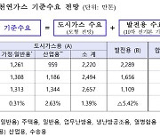 가격 불확실성 큰 천연가스 의존도 줄인다