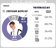 직장인 10명 중 3명 근로자의 날 출근한다