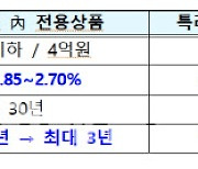 전세사기 피해자, 경매낙찰시 최저 연 1.85%에 최대 4억까지 대출