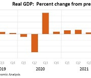 미국 1분기 성장률 1.1%…시장 예상 밑돌았다