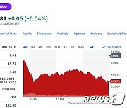 테슬라 시총 5000억 달러 붕괴…세계 '톱10'서 탈락 위기