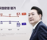 "尹 지지율 32%...'우크라 군사 지원' 문제 있다 56%"