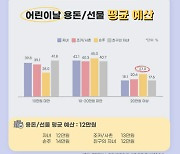 "어린이날 선물 평균 예산 12만4800원…용돈이 1위"