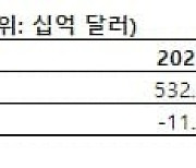 올해 전세계 반도체 매출 11% 감소 전망...메모리 35.3%↓