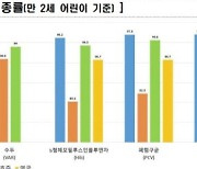 국내 어린이 예방접종률 97%…해외보다 더 높아