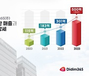 디딤365 “2023 클라우드 고성능 인프라 매출 전년대비 60% 이상 상승 전망”