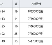 서울 암사동 암사선사현대 58㎡ 8억3000만원에 거래