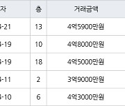 인천 청라동 청라힐데스하임 59㎡ 4억원에 거래