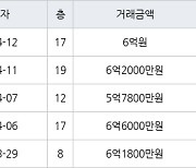 용인 풍덕천동 현대성우 59㎡ 5억7800만원에 거래