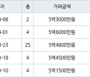 용인 영덕동 용인기흥 효성해링턴플레이스아파트 84㎡ 5억3000만원에 거래