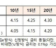 주택금융공사, 5월 특례보금자리론 금리 동결