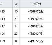 인천 당하동 검단 신안인스빌어반퍼스트 94㎡ 4억8900만원에 거래