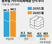 "환율 오름세 당분간 더 간다"… 달러예금 1억8000만 달러 쑥