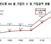 ISA, 출시 7년 만에 20조원 돌파