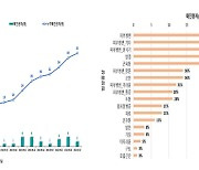 엠폭스 확진자 6명 늘어 40명..."1명은 일본서 감염 유입  추정"