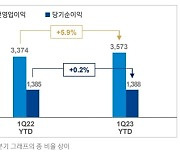 신한금융, 1분기 순이익 1조3380억원…IFRS17 적용 1년새 0.2% 증가