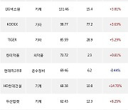 27일, 거래소 기관 순매수상위에 기계 업종 3종목