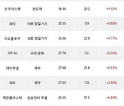 27일, 코스닥 외국인 순매수상위에 제약 업종 4종목