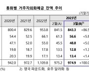 3월 외화예금 잔액, 전달대비 3천만달러↓…석달연속 감소세