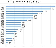 부산 울산 경기전망지수 4개월 연속 상승