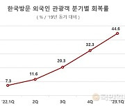 올 3월 외국인 관광객 코로나19 이후 가장 큰 폭 상승