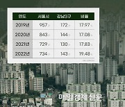 지난해 서울 경매시장서 강남3구 비중 20% 육박