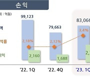 위기에 강한 포스코인터…1분기 영업이익 29% 늘어