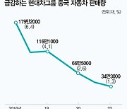 라인 이전 막는 ‘노조 몽니’ 탈피…‘아픈 손가락’ 중국 판매량 반등 절실