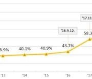 전국 공공시설물 75.1% 내진성능 확보..2035년 100% 목표