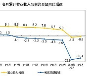 리오프닝에도 제조업 비틀... 中 1~3월 공업이익 전년比 -21.4%