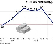 버텨야 산다…삼성전자, 반도체 14년만 적자에 감산·투자 투트랙 전략