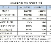 DGB금융, 1Q순이익 1680억원…전년比 3.6% 증가