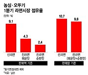 '압도적'VS'초접전'...라면 1위 두고 농심·오뚜기 신경전